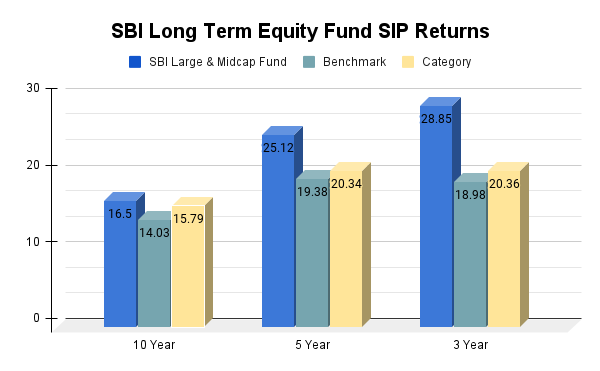 SBI Long Term Equity Fund