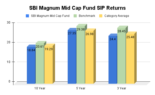 SBI Magnum Mid Cap Fund