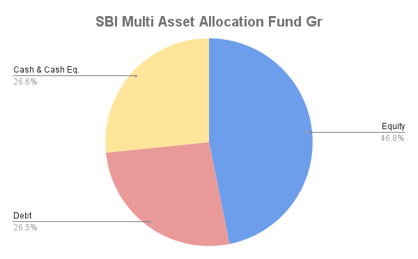 Is it Good to invest in the SBI Multi Asset Allocation Fund? Current Asset Allocation