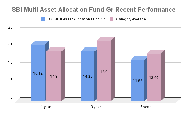 Is it Good to invest in the SBI Multi Asset Allocation Fund? Recent Performance
