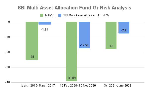 Is it Good to invest in the SBI Multi Asset Allocation Fund? Risk Analysis