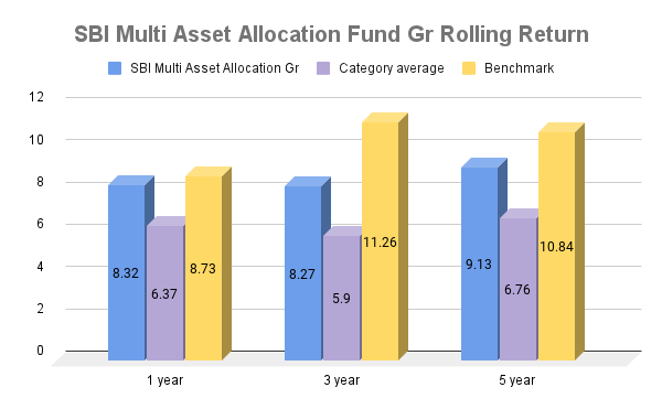 Is it Good to invest in the SBI Multi Asset Allocation Fund?