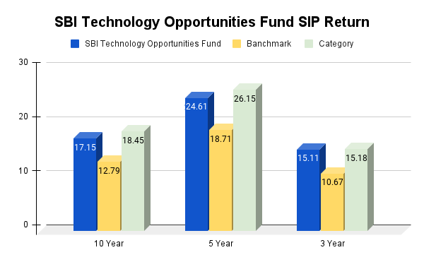 SBI Technology Opportunities Fund