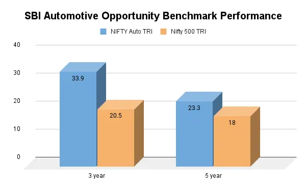 SBI Automotive opportunity Benchmark performance
