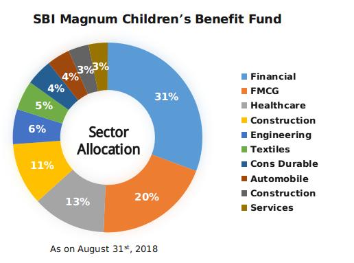 SBI Magnum Children's Benefit Fund