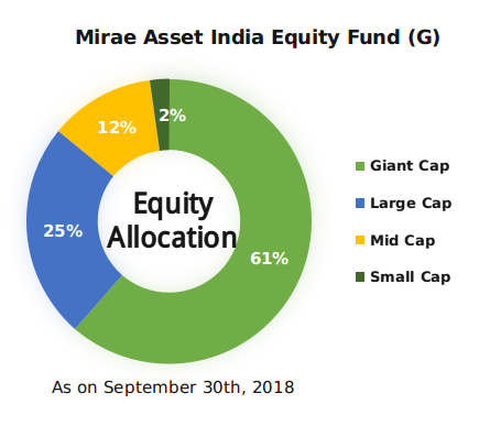 Mirae Asset India Equity Fund (G)