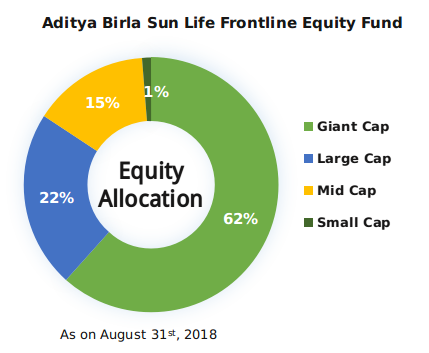 Aditya Birla Sun Life Frontline Equity Fund