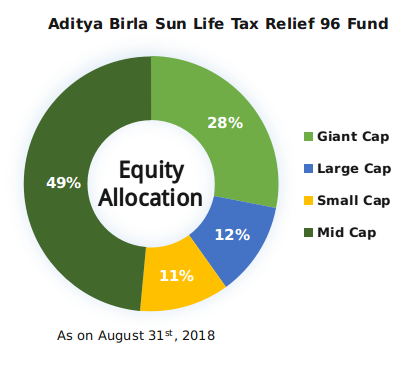 Aditya Birla Sun Life Tax Relief 96 Fund 