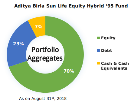 Aditya Birla Sun Life Equity Hybrid ‘95 Fund