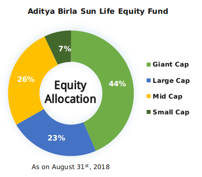 Birla Sun Life Equity Fund (G)