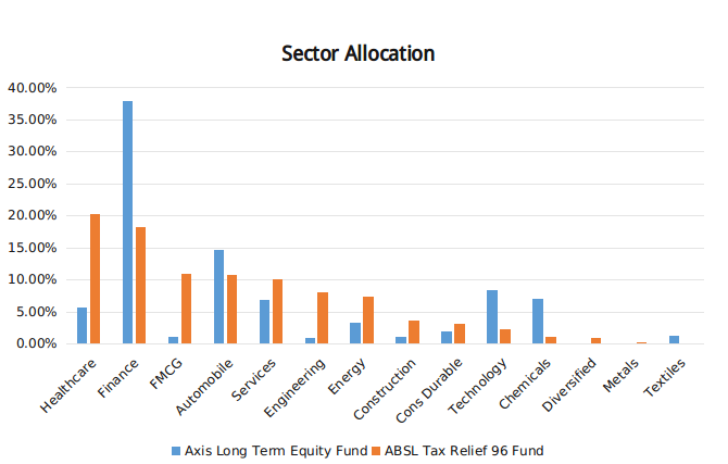 sector allocation