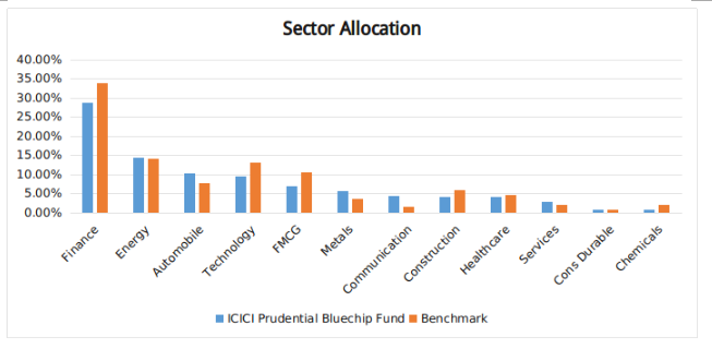 sector allocation