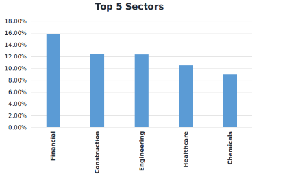 top 5 sector