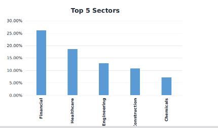 top 5 sector