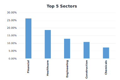 top 5 sector