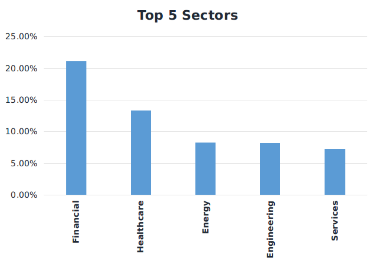 top 5 sector