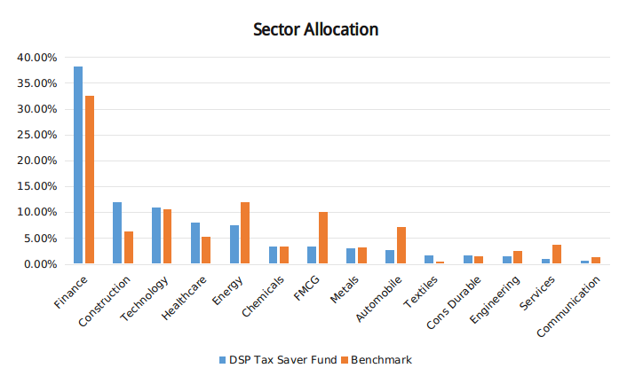 sector allocation