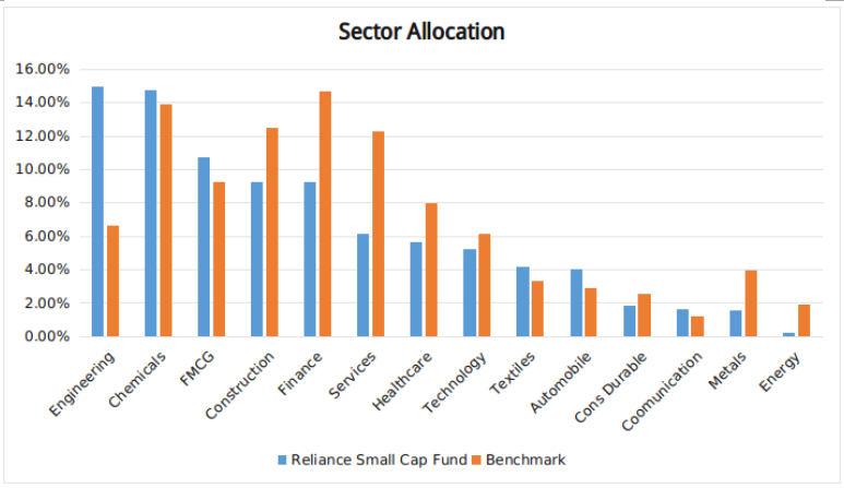 sector allocation