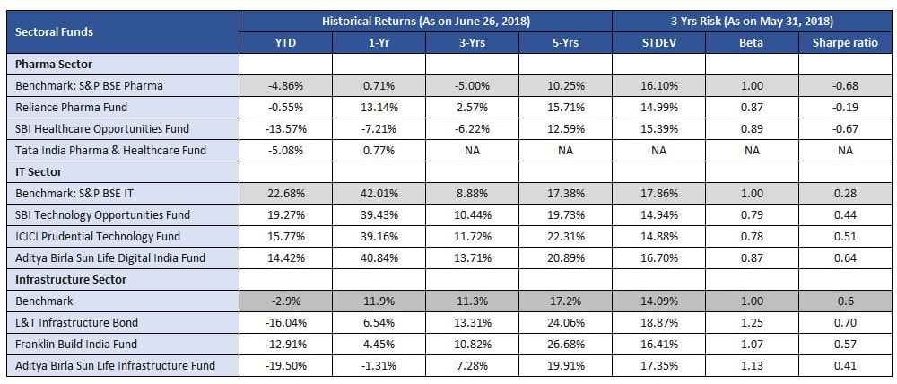 sector fund