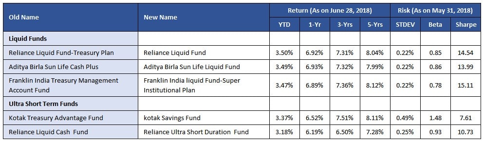 best liquid & ultra short term funds