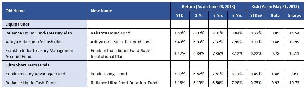 best liquid & ultra short term funds