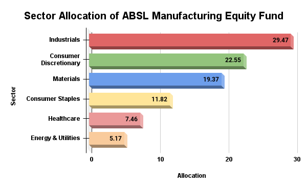 Sector Allocation of ABSL Manufacturing Equity Fund