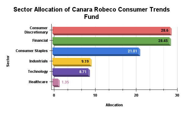 Sector Allocation of Canara Robeco Consumer Trends Fund