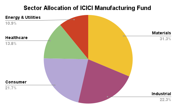Sector allocation of icici manufacturing fund