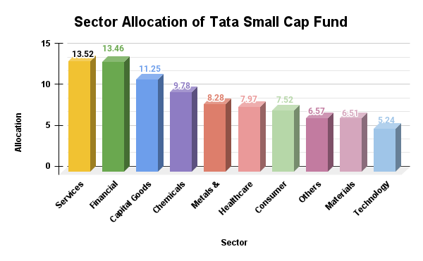 Sector Allocation of Tata Small Cap Fund