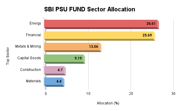 Sector Allocation