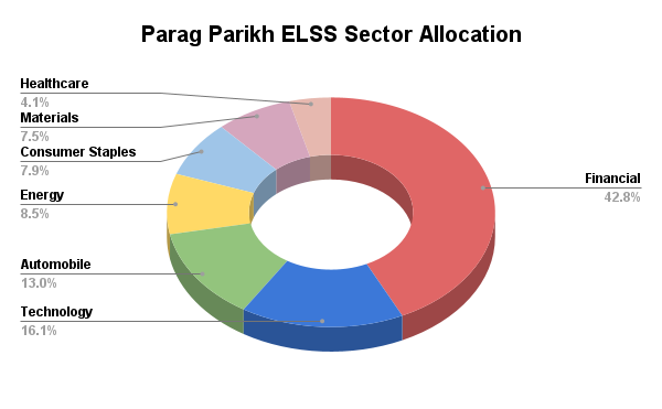 Sector Allocation