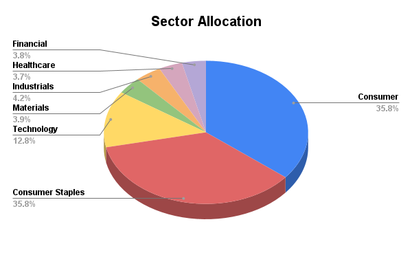 Sector Allocation