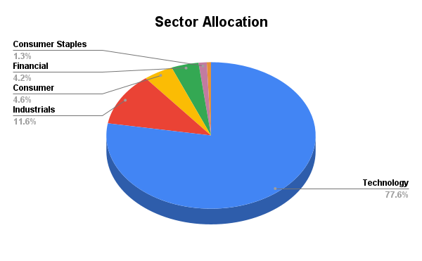 Sector Allocation