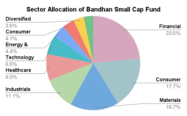 Bandhan Small Cap Fund Sector Holdings