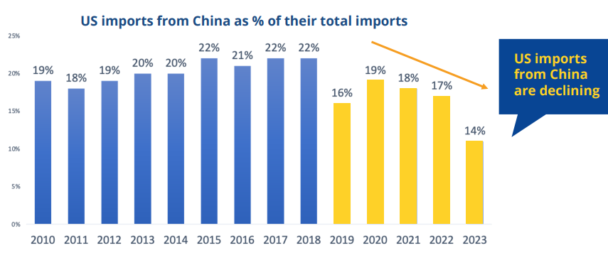 Shifting Supply Chains