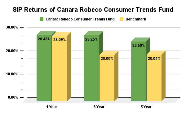 SIP Return Rate of Canara Robeco Consumer Trends Fund