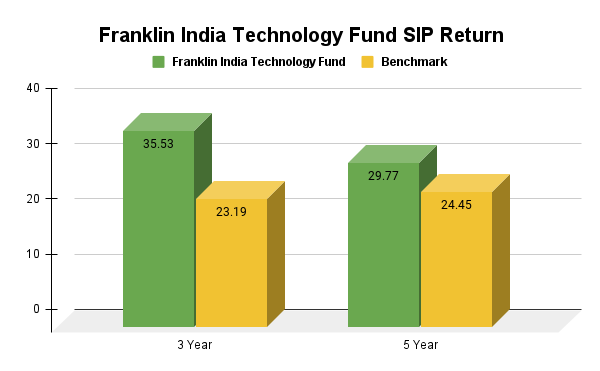 Franklin India Technology Fund SIP Return