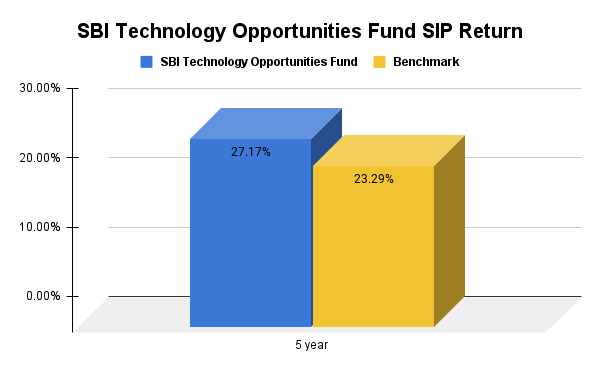 SIP Returns