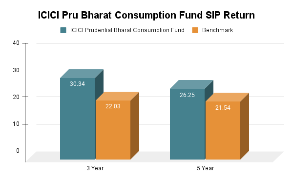 SIP Returns of ICICI Prudential Bharat Consumption Fund