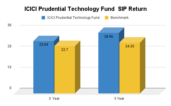SIP Returns
