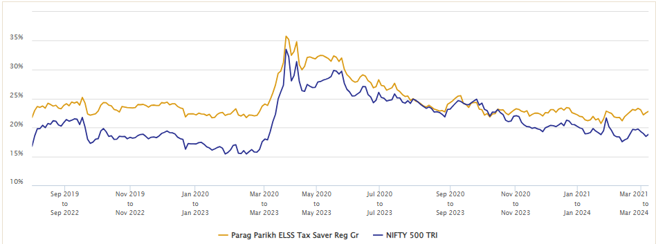 Parag Parikh Tax Saver Fund Returns