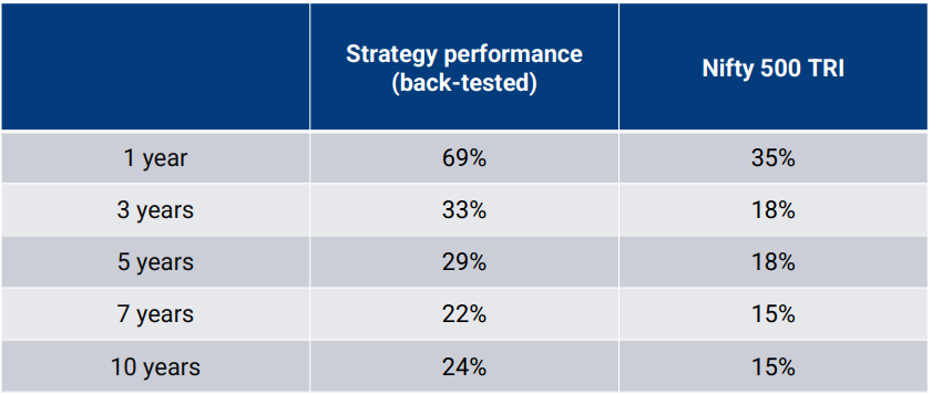 Strategy Performance