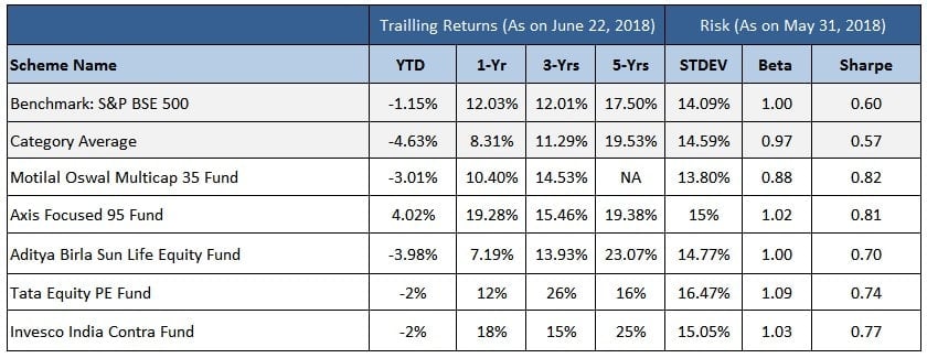 top 5 multicap fund