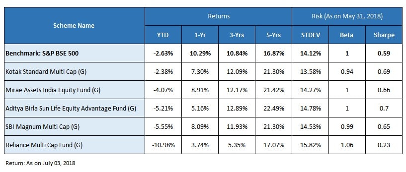 multicap funds