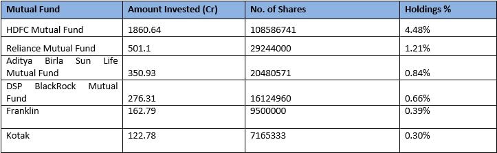 shares of PNB