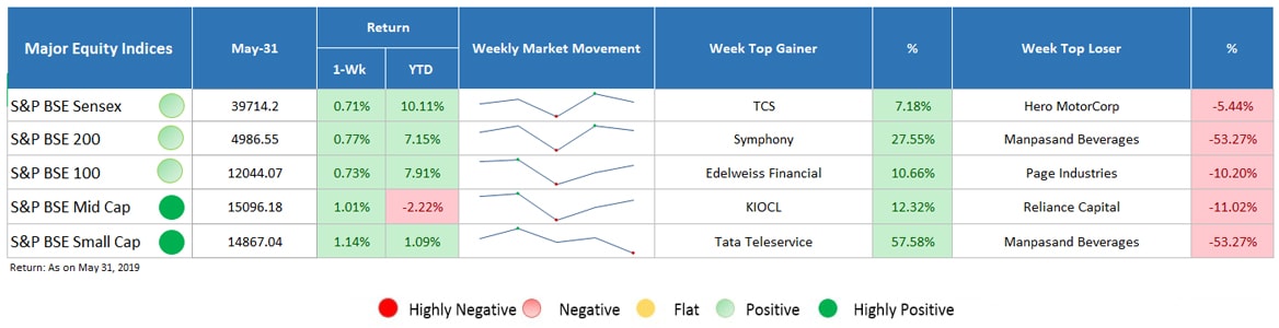 Major Equity Indices Performance