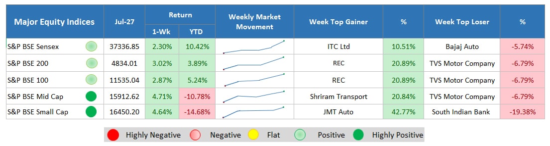 major equity indices