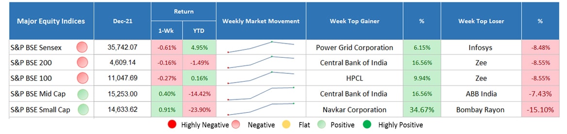 major equity indices