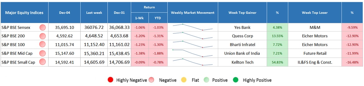 major equity indices