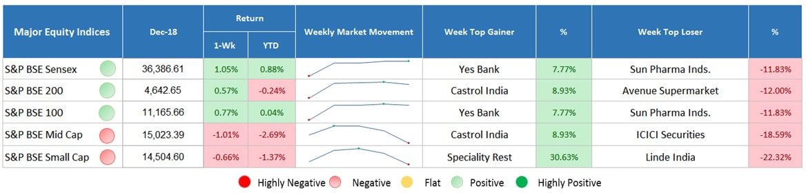 major equity indices